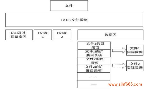 FAT32文件系统